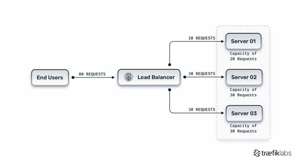 diagram de traefik par traefik labs
