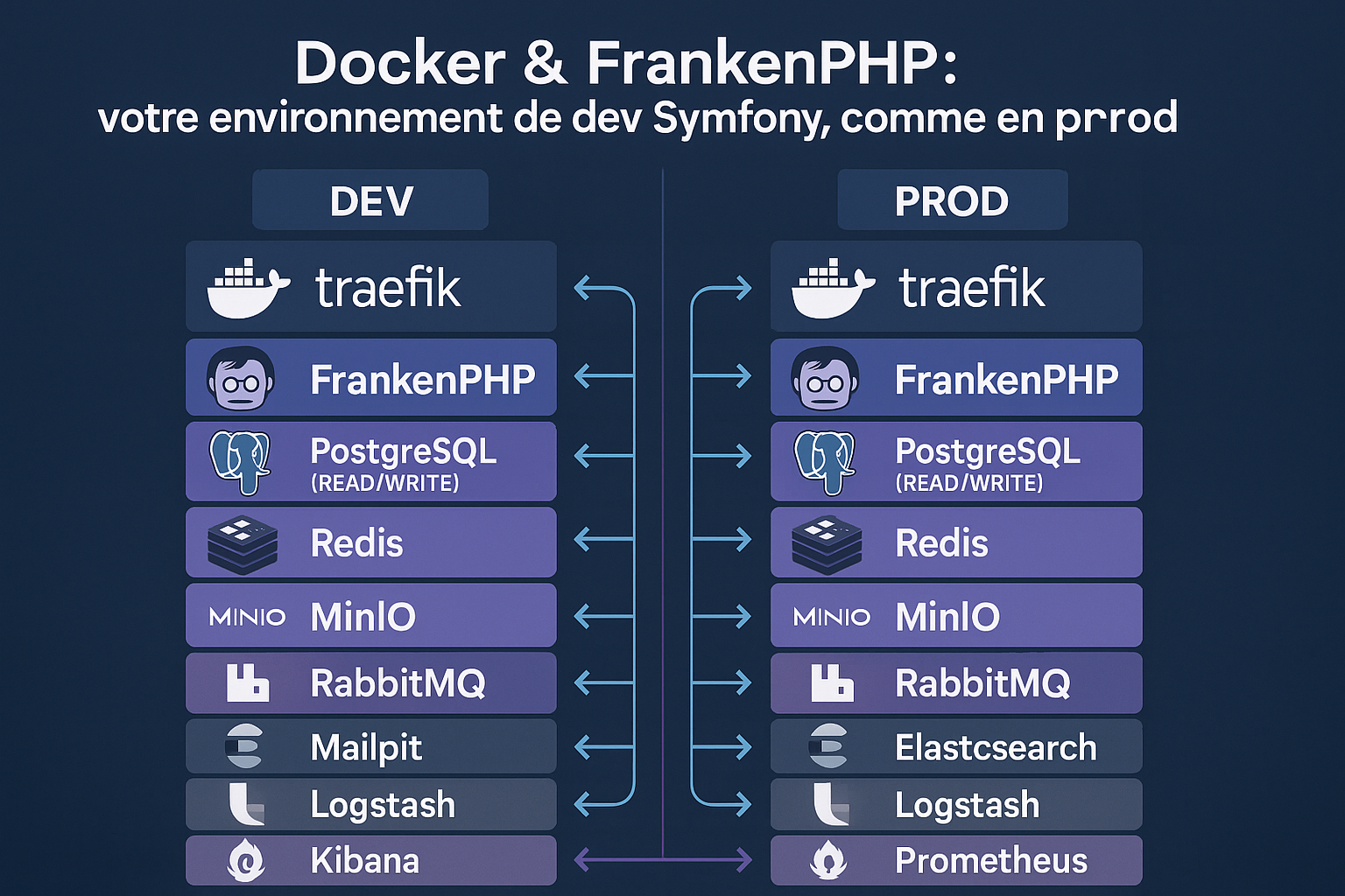 un environnement de dev comme en prod