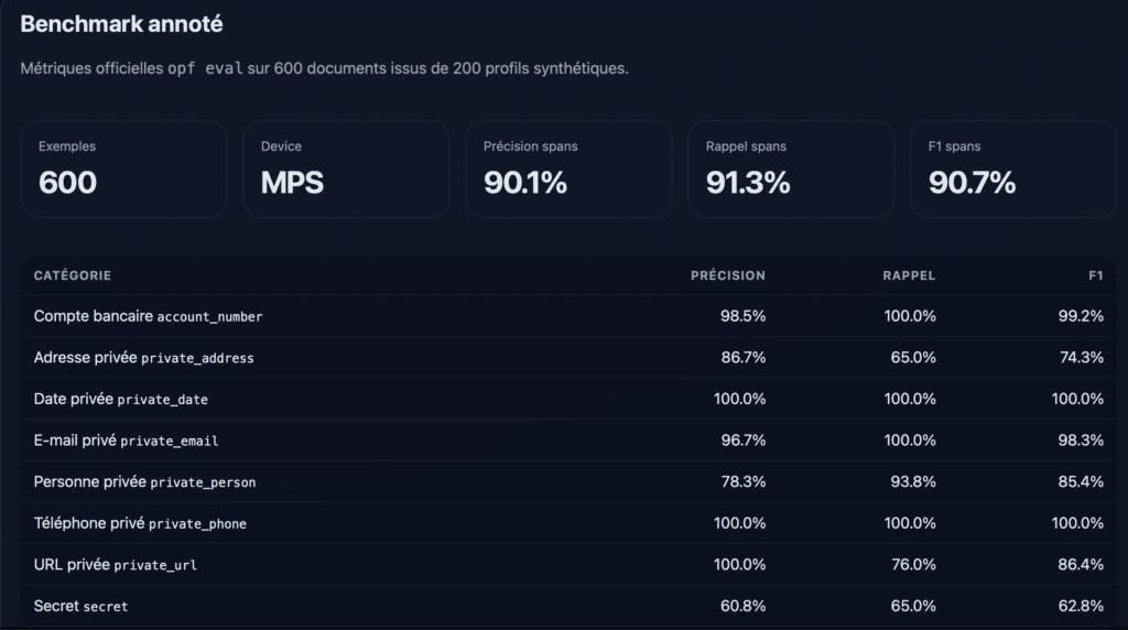 le tableau de comparaison des performances par catégorie pour le model open privacy filter